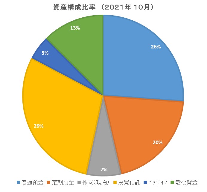 金融資産構成比率2021年10月