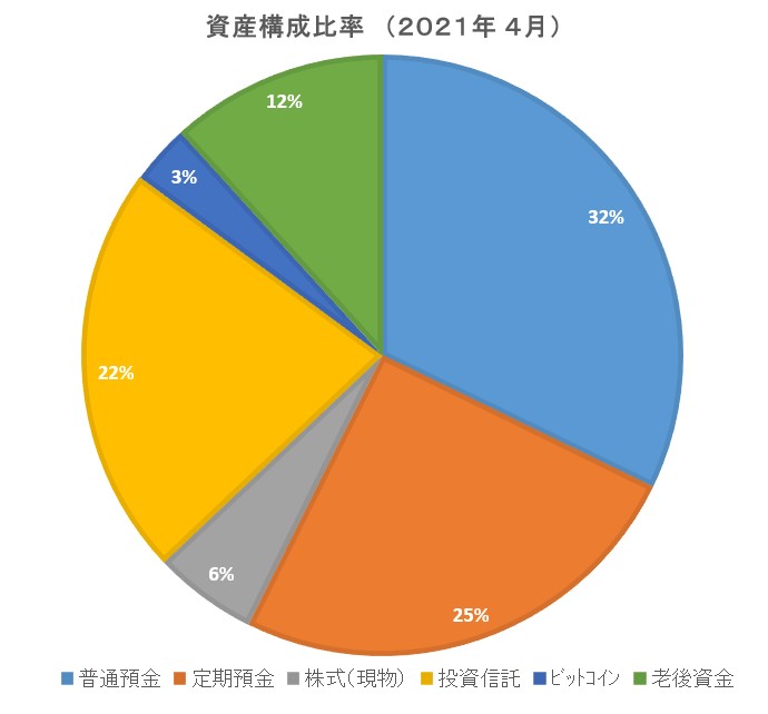 金融資産構成比率2021年4月