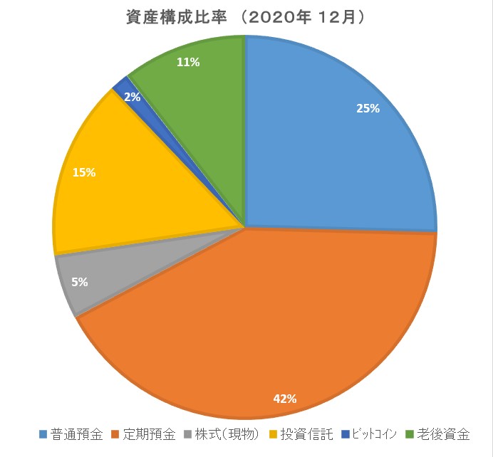 金融資産構成比率2020年12月