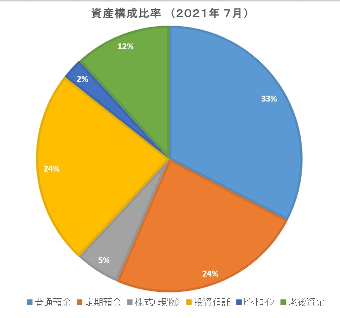 金融資産構成比率2021年7月