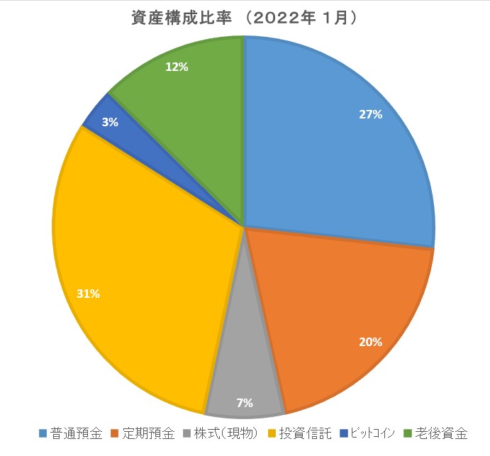 金融資産構成比率2022年1月