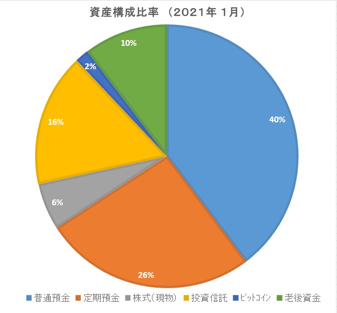 金融資産構成比率2021年1月