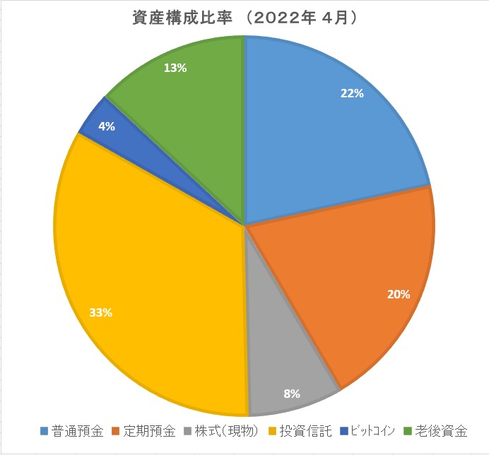 金融資産構成比率2022年4月